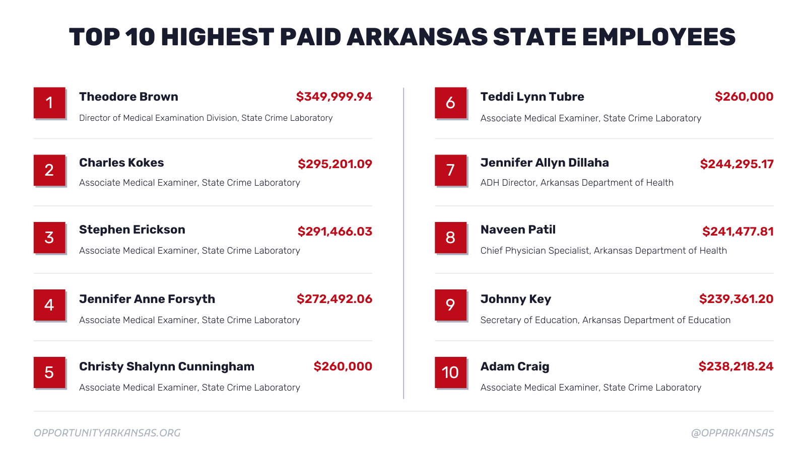 It s Time To Talk About Out of control Arkansas Government Salaries
